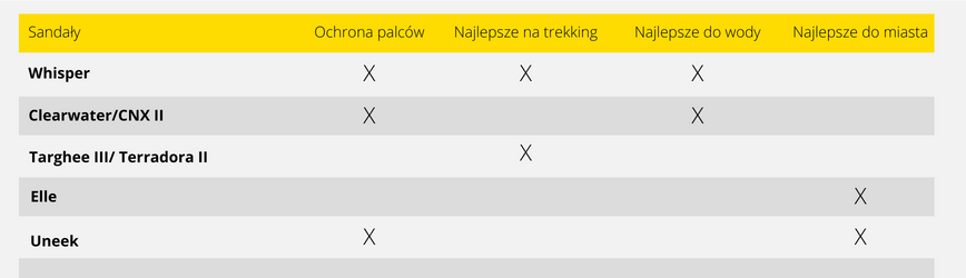 Tabela z podzialem sandalow