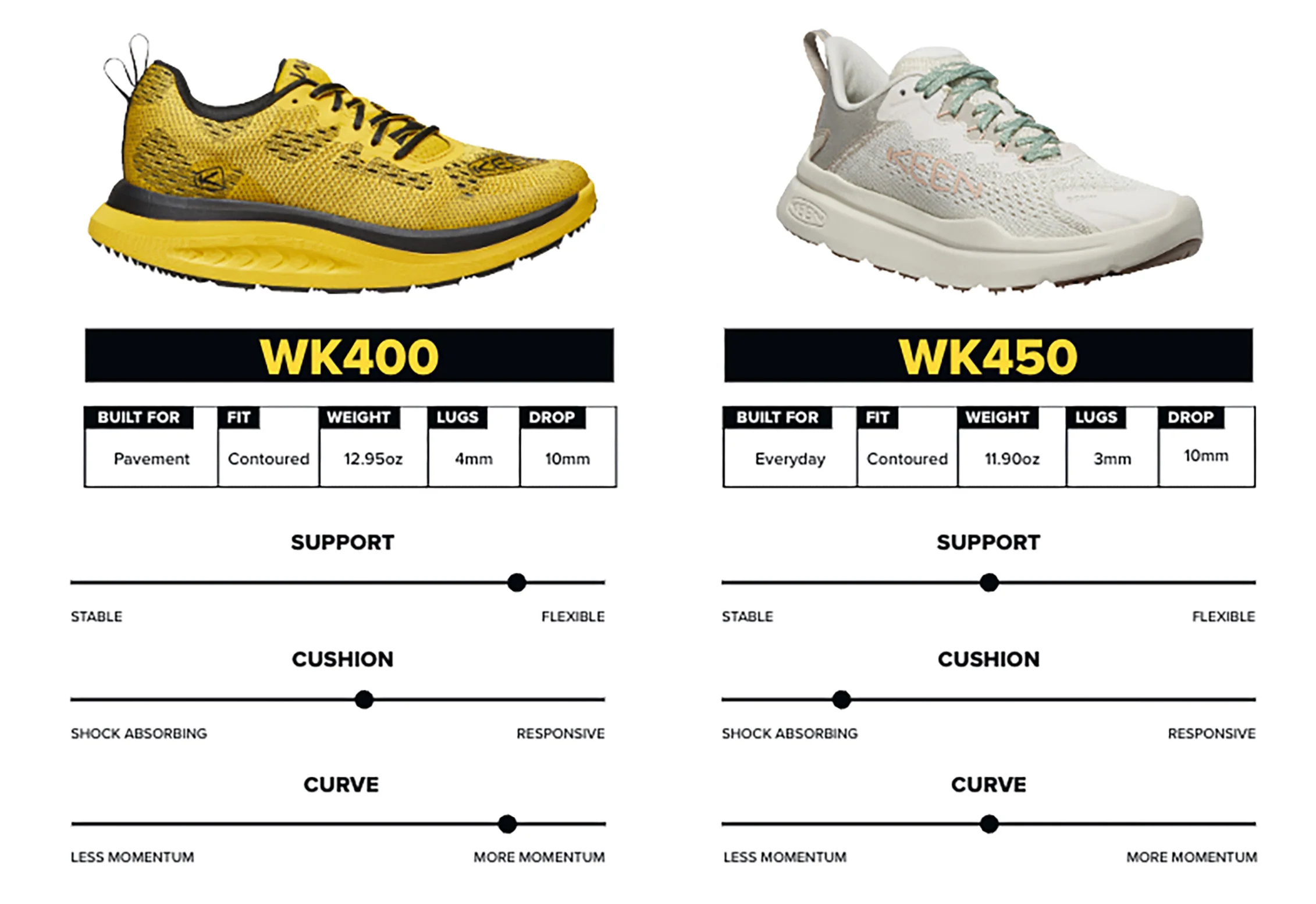 Porównanie modelu WK400 vs WK450